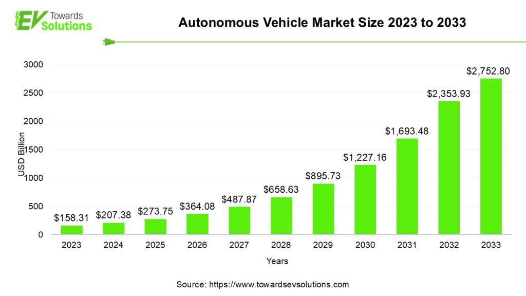 Autonomous Vehicle Market