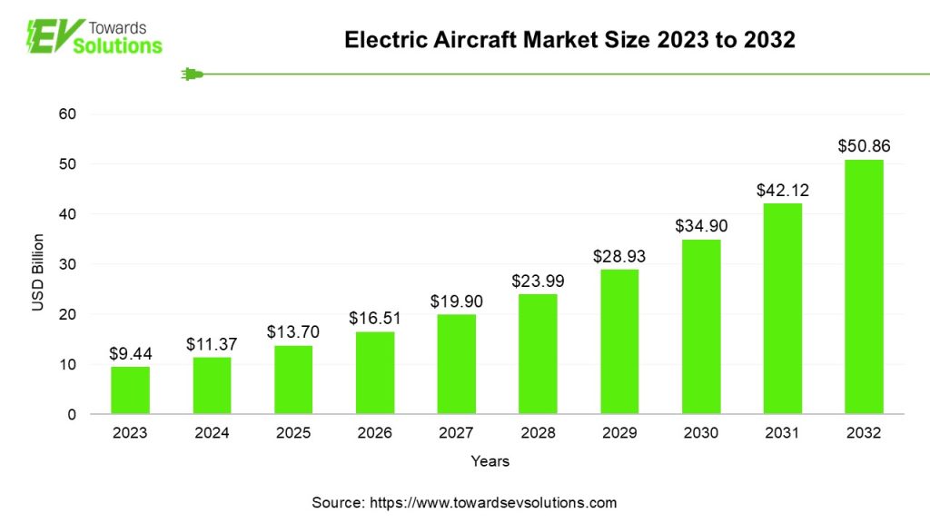 Electric Aircraft Market Size 2024 to 2032