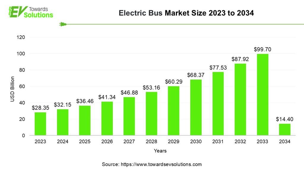 Electric Bus Market Size 2023 to 2034