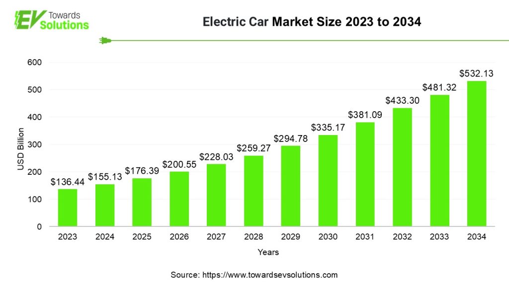 Electric Car Market Size