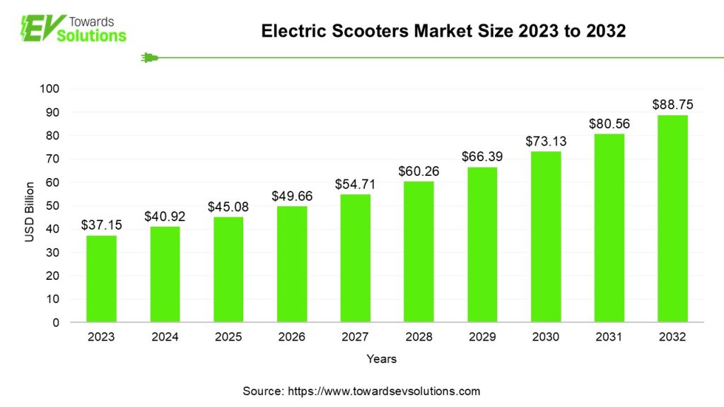 Electric Scooters Market Size 2023 to 2032