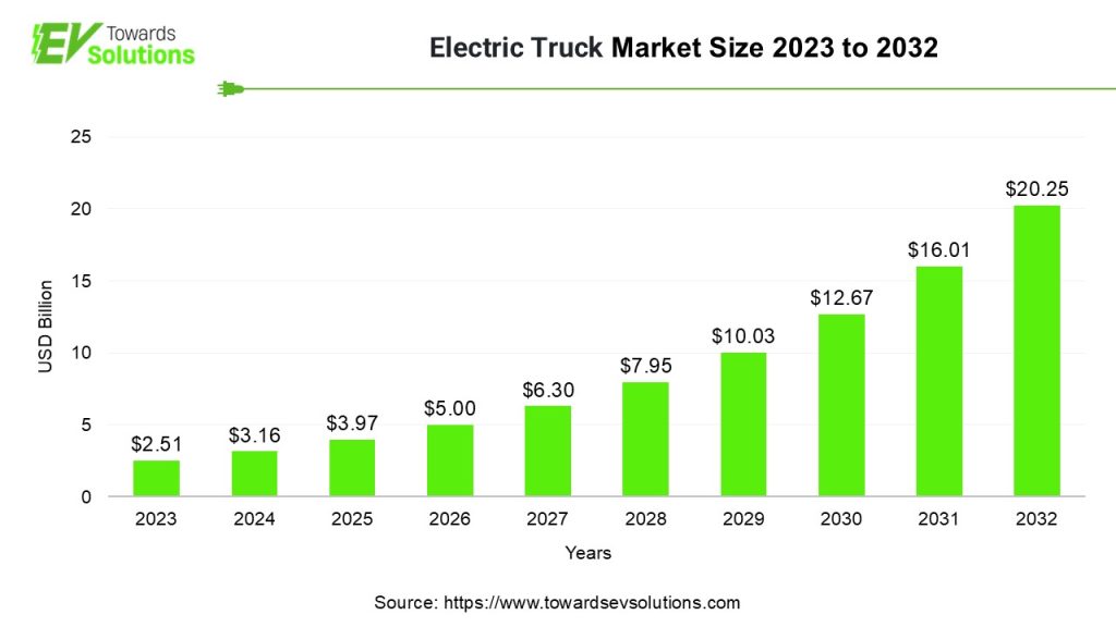 Electric Truck Market Size 2023 to 2032