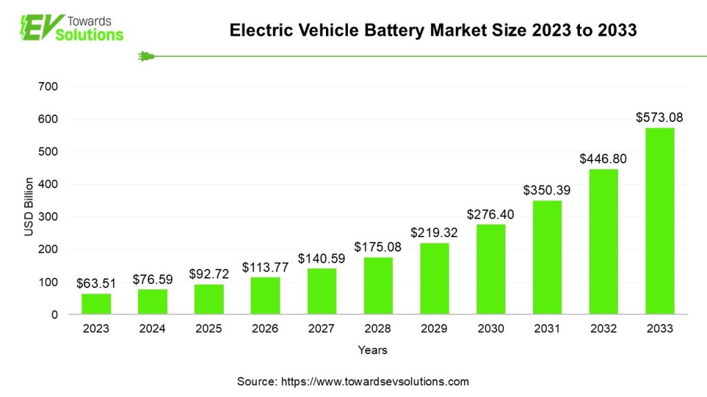 Electric Vehicle Battery Market Size 2024 to 2034