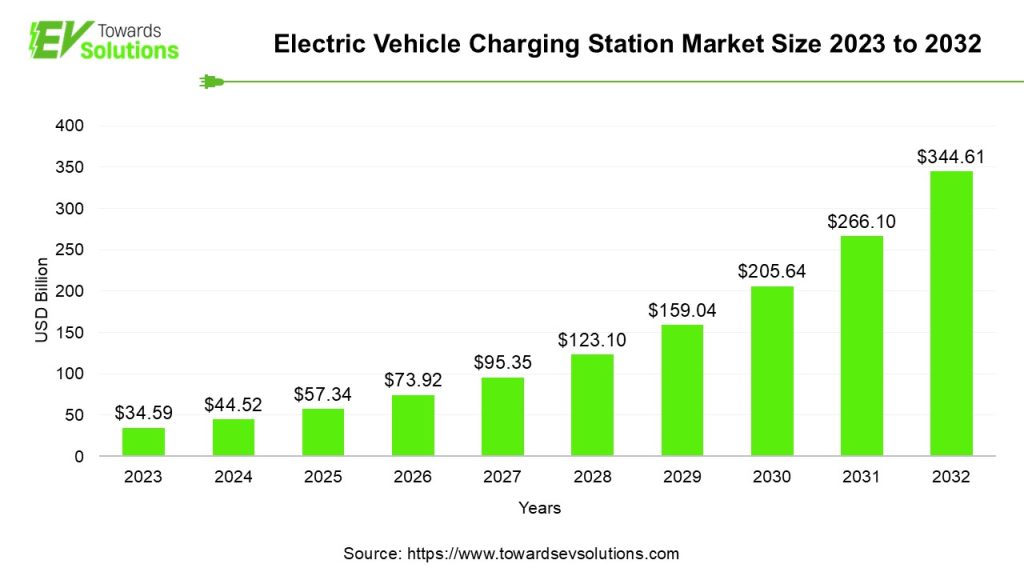 Electric Vehicle Charging Station Market Size