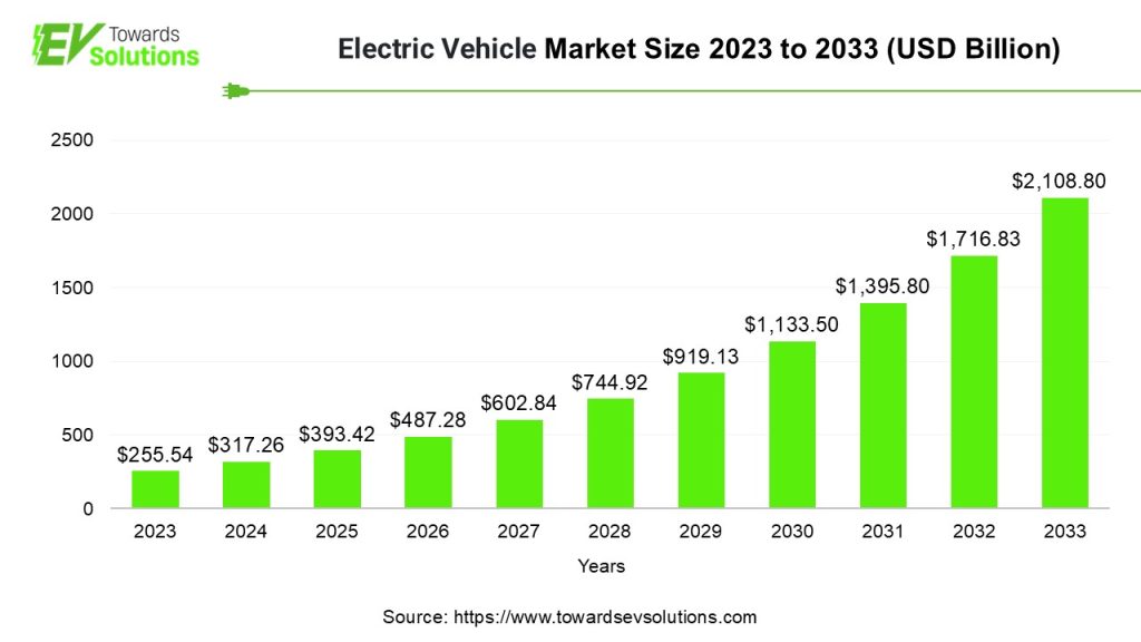 Electric Vehicle Market Size