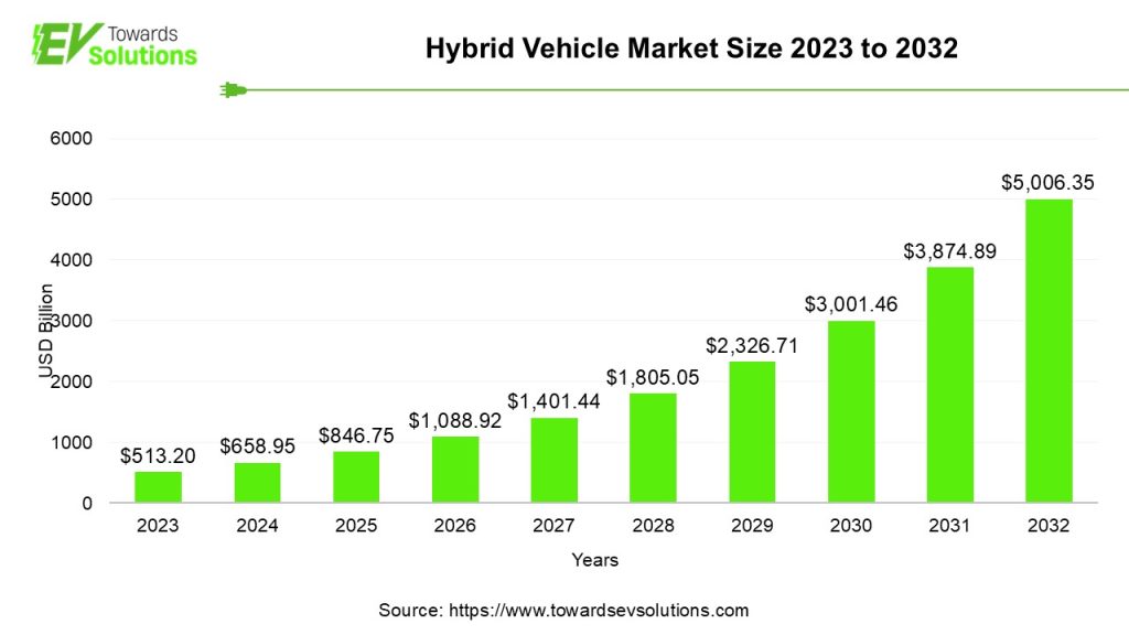 Hybrid Vehicle Market Size 2023 to 2032