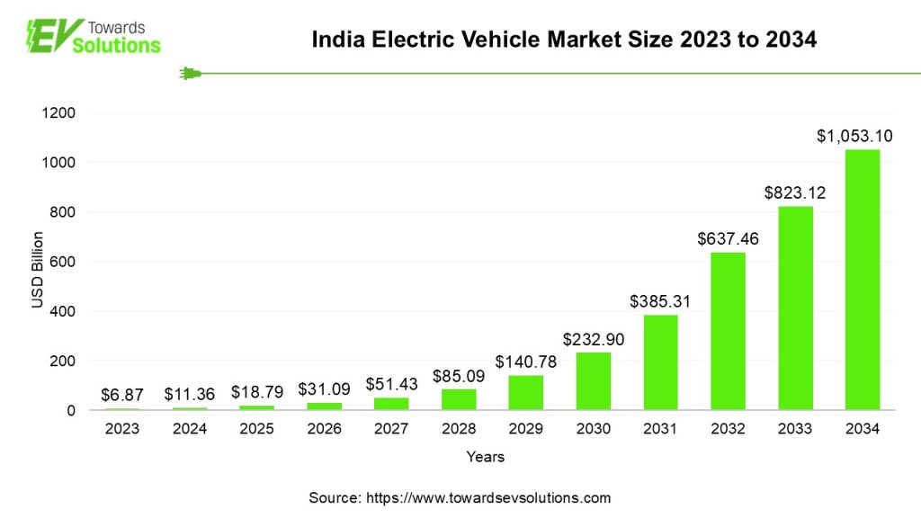 India Electric Vehicle Market Size 2023 to 2034