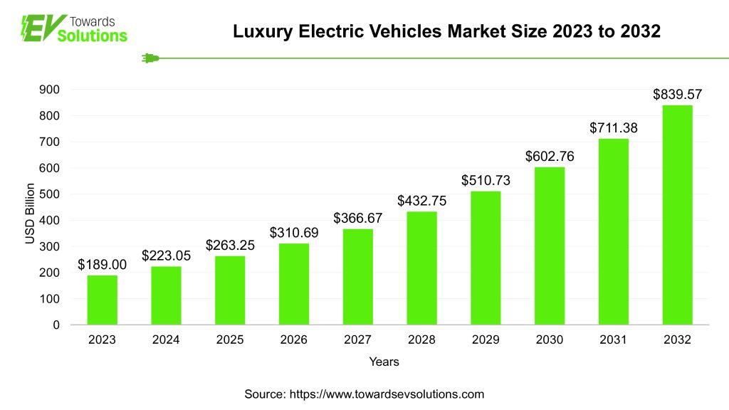 Luxury Electric Vehicles Market