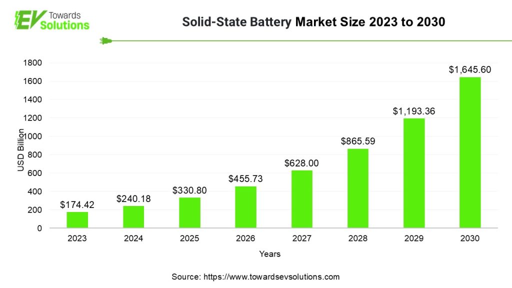 Solid-State Battery Market Size