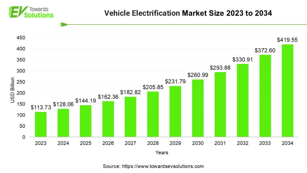 Vehicle Electrification Market Size 2023 to 2034