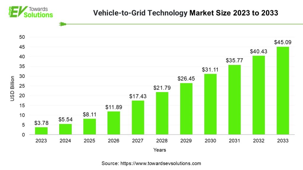 Vehicle-to-Grid Technology Market Size 2023 to 2033