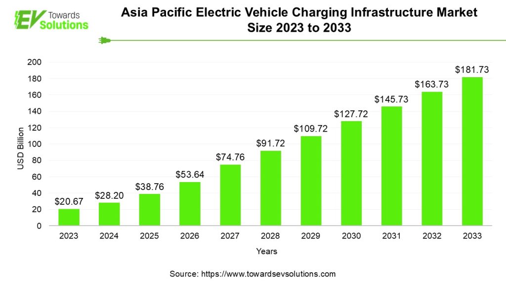 Asia Pacific Electric Vehicle Charging Infrastructure Market