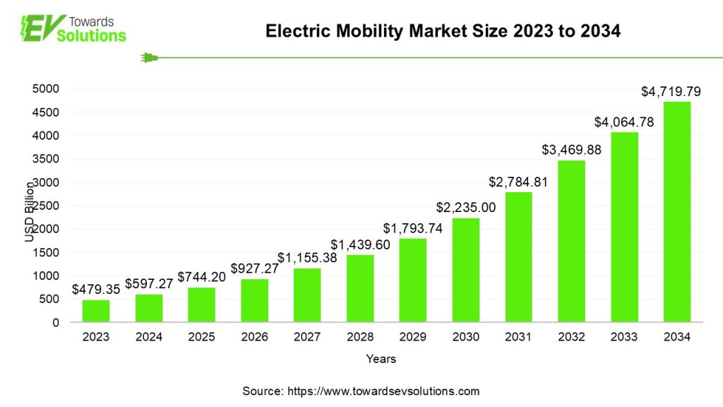 Electric Mobility Market Size 2023 o 2034