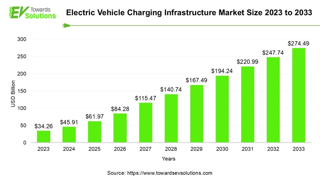 Electric Vehicle Charging Infrastructure Market Size 2023 to 2033