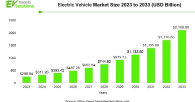 Electric Vehicle Market Size