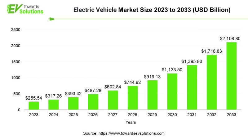 Electric Vehicle Market Size