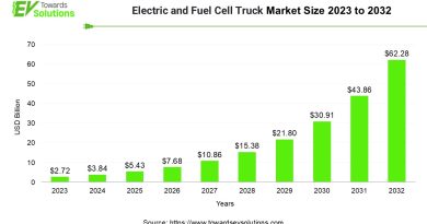 Electric and Fuel Cell Truck Market Size