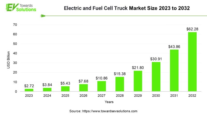 Electric and Fuel Cell Truck Market Size